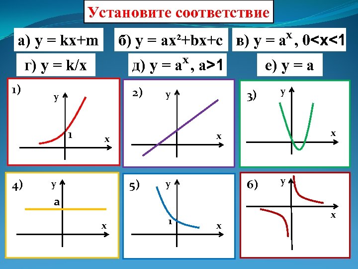 Установите соответствие б) y = ax²+bx+c в) y = ax , 0<x<1 а) y