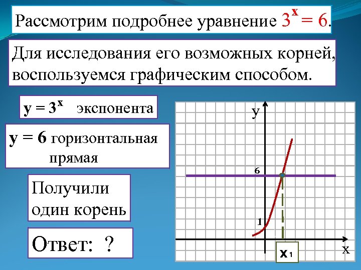 x Рассмотрим подробнее уравнение 3 = 6. Для исследования его возможных корней, воспользуемся графическим