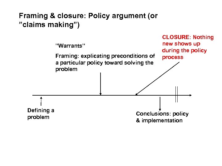 Framing & closure: Policy argument (or ”claims making”) ”Warrants” Framing: explicating preconditions of a
