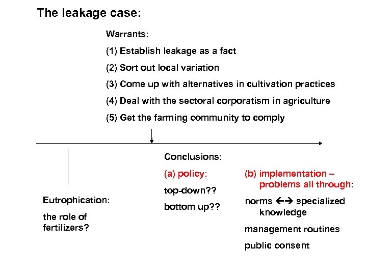 The leakage case: Warrants: (1) Establish leakage as a fact (2) Sort out local