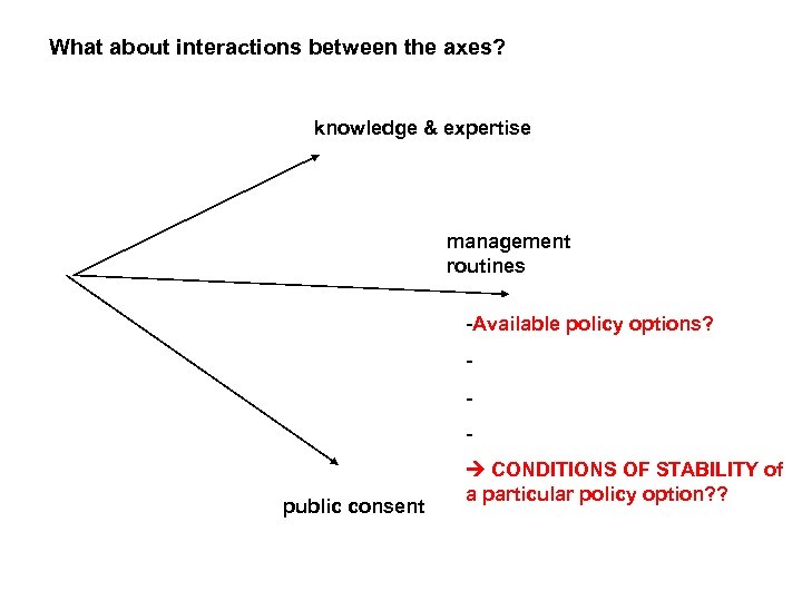 What about interactions between the axes? knowledge & expertise management routines -Available policy options?