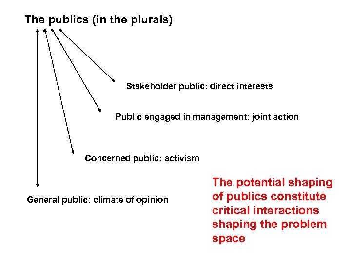The publics (in the plurals) Stakeholder public: direct interests Public engaged in management: joint