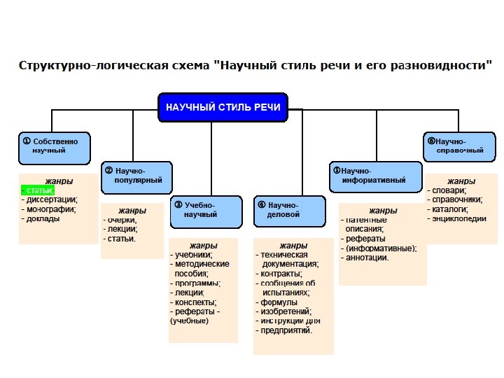 Форма и вид научного стиля