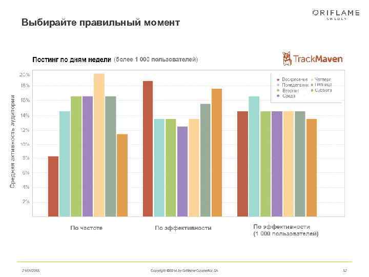 Выбирайте правильный момент 21/01/2018  Copyright © 2014 by Oriflame Cosmetics SA  32