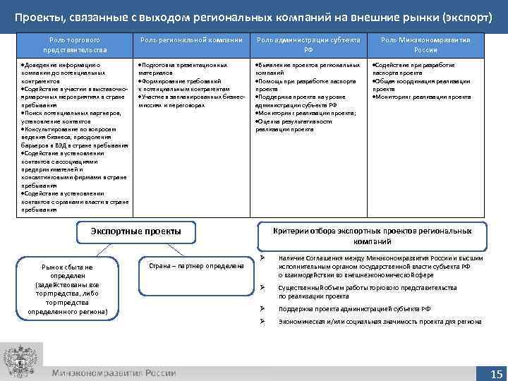 Реализация паспортов проектов российских компаний и регионов