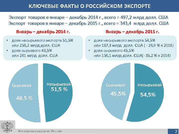   КЛЮЧЕВЫЕ ФАКТЫ О РОССИЙСКОМ ЭКСПОРТЕ Экспорт товаров в январе – декабрь 2014
