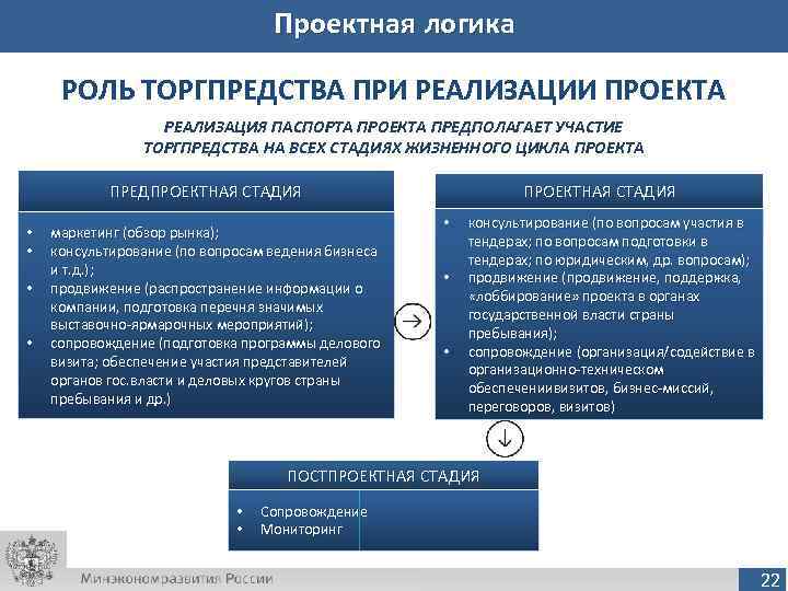        Проектная логика  РОЛЬ ТОРГПРЕДСТВА ПРИ РЕАЛИЗАЦИИ