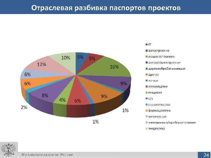 Отраслевая разбивка паспортов проектов     24 