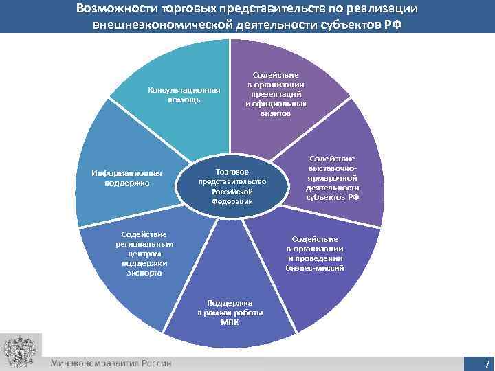 Возможности торговых представительств по реализации  внешнеэкономической деятельности субъектов РФ    