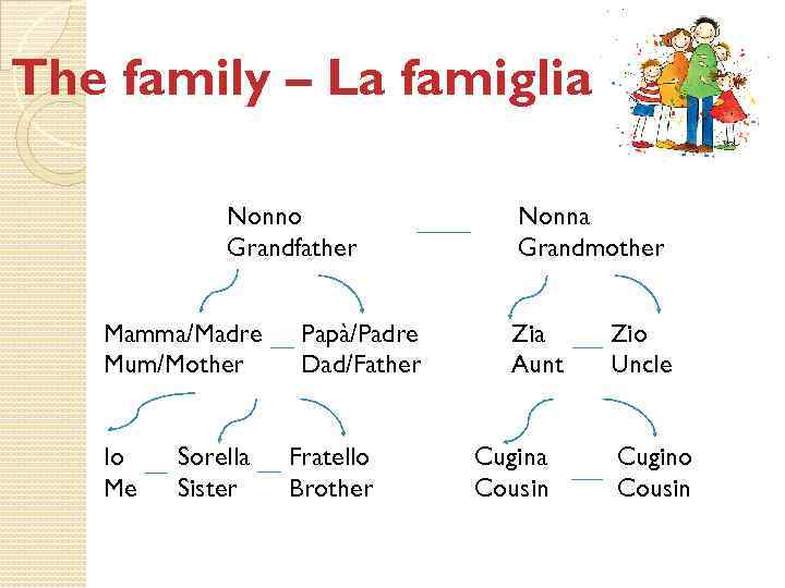 The family – La famiglia   Nonno   Nonna   Grandfather