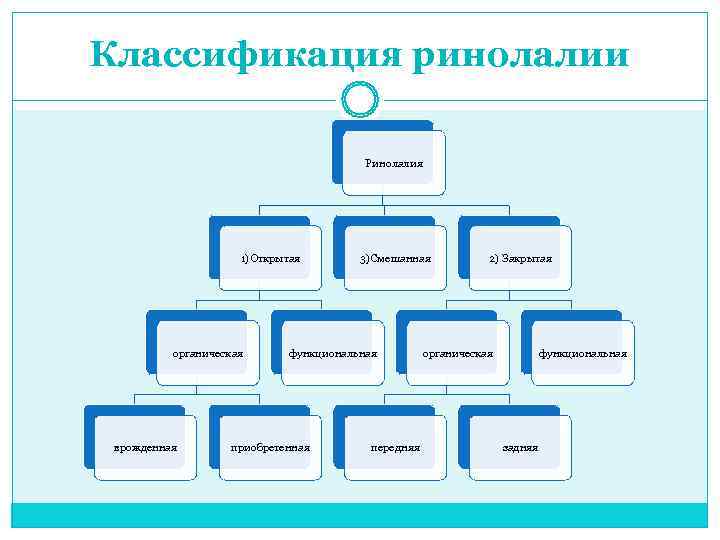 Классификация ринолалии схема