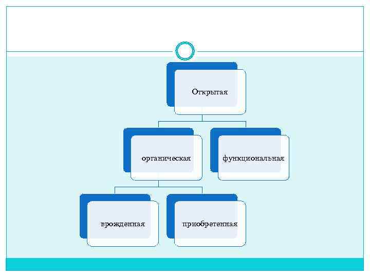     Открытая   органическая   функциональная врожденная  приобретенная