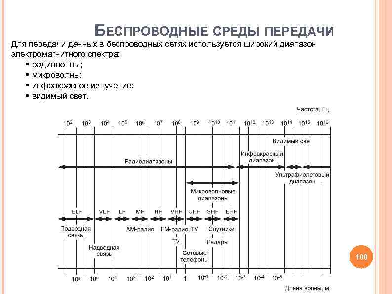 БЕСПРОВОДНЫЕ СРЕДЫ ПЕРЕДАЧИ Для передачи данных в беспроводных сетях используется БЕСПРОВОДНЫЕ СРЕДЫ ПЕРЕДАЧИ Для передачи данных в беспроводных сетях используется