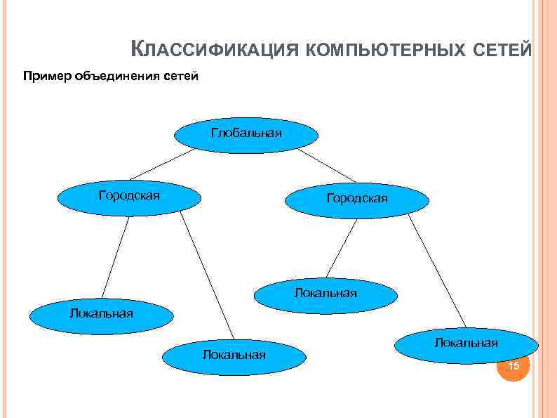 КЛАССИФИКАЦИЯ КОМПЬЮТЕРНЫХ СЕТЕЙ Пример объединения сетей КЛАССИФИКАЦИЯ КОМПЬЮТЕРНЫХ СЕТЕЙ Пример объединения сетей