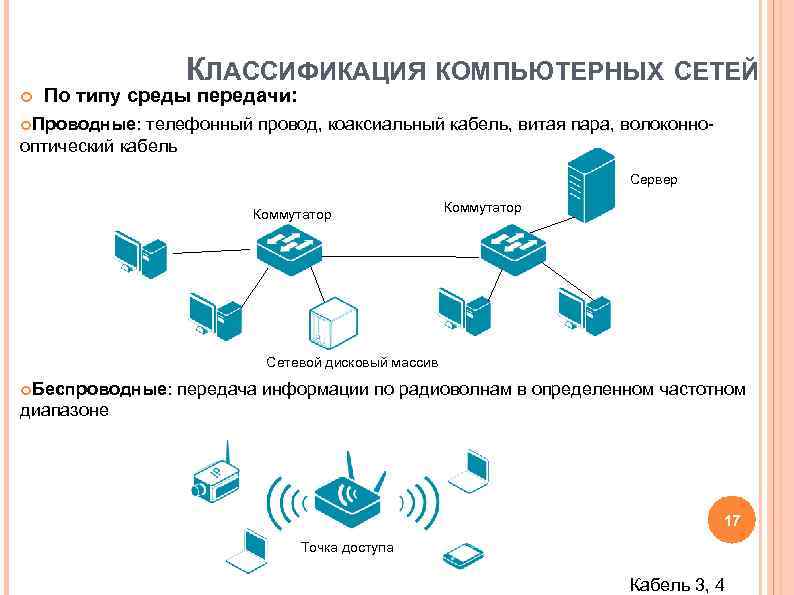 Классификация компьютерных сетей. Классификация сетей по принадлежности, по типу среды передачи это. Какие бывают компьютерные сети. Классификация компьютерных сетей по типу. Классификация ПК сетей.