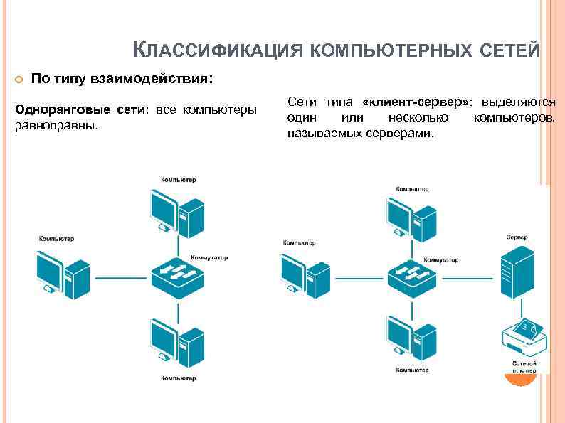 Классификация компьютерных сетей. Компьютерные сети по типу взаимодействия. Классификация сетей по взаимодействию компьютеров. Классификация компьютерных сетей по способу управления. По типу организации компьютеров в сети.