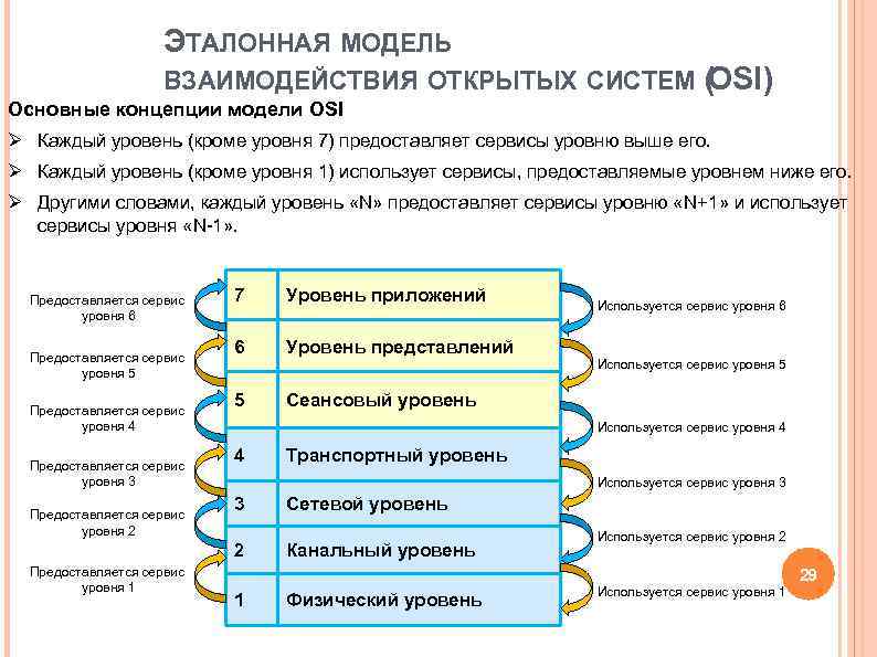 Модель взаимодействия открытых систем osi. Укажите уровни эталонной модели архитектуры открытых систем.. Уровни эталонной модели взаимодействия открытых систем. Уровни открытых систем osi.