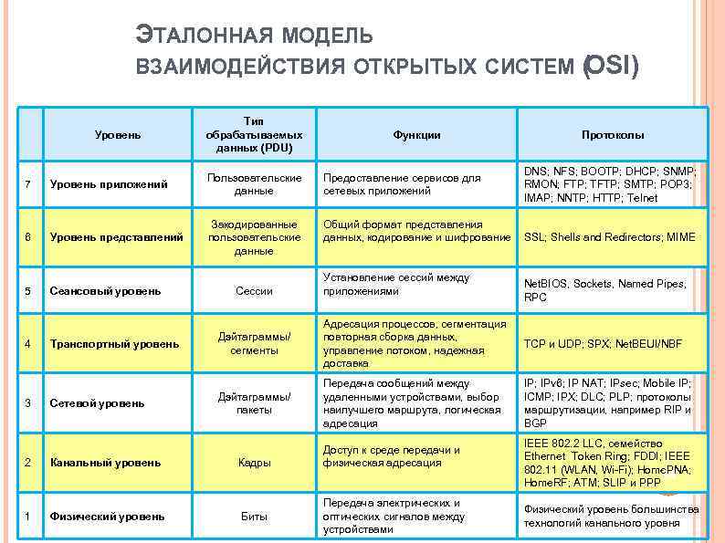 ЭТАЛОННАЯ МОДЕЛЬ ВЗАИМОДЕЙСТВИЯ ОТКРЫТЫХ СИСТЕМ ЭТАЛОННАЯ МОДЕЛЬ ВЗАИМОДЕЙСТВИЯ ОТКРЫТЫХ СИСТЕМ