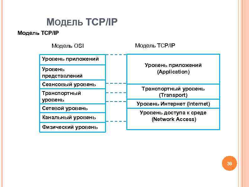 МОДЕЛЬ TCP/IP Модель TCP/IP Модель OSI Модель TCP/IP МОДЕЛЬ TCP/IP Модель TCP/IP Модель OSI Модель TCP/IP