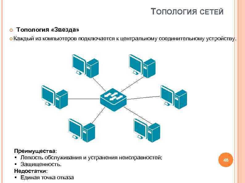 ТОПОЛОГИЯ СЕТЕЙ Топология «Звезда» Каждый из компьютеров подключается ТОПОЛОГИЯ СЕТЕЙ Топология «Звезда» Каждый из компьютеров подключается