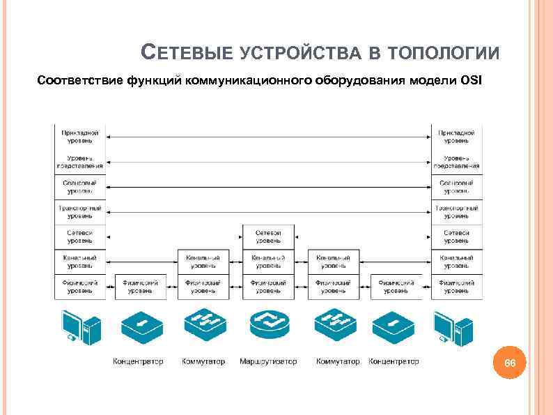СЕТЕВЫЕ УСТРОЙСТВА В ТОПОЛОГИИ Соответствие функций коммуникационного оборудования модели OSI СЕТЕВЫЕ УСТРОЙСТВА В ТОПОЛОГИИ Соответствие функций коммуникационного оборудования модели OSI