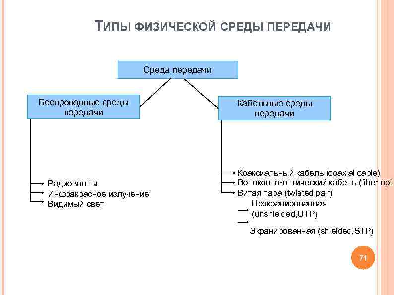 ТИПЫ ФИЗИЧЕСКОЙ СРЕДЫ ПЕРЕДАЧИ Среда передачи Беспроводные среды ТИПЫ ФИЗИЧЕСКОЙ СРЕДЫ ПЕРЕДАЧИ Среда передачи Беспроводные среды