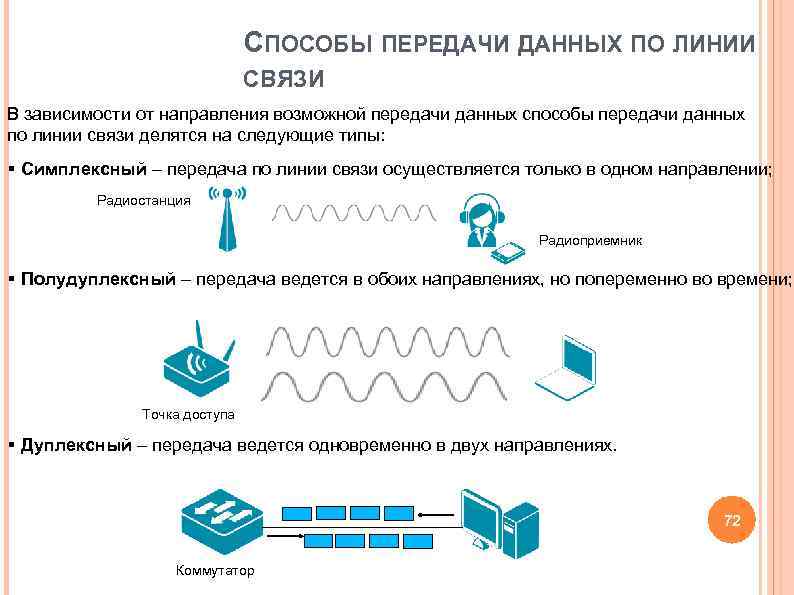 Проект способы передачи информации