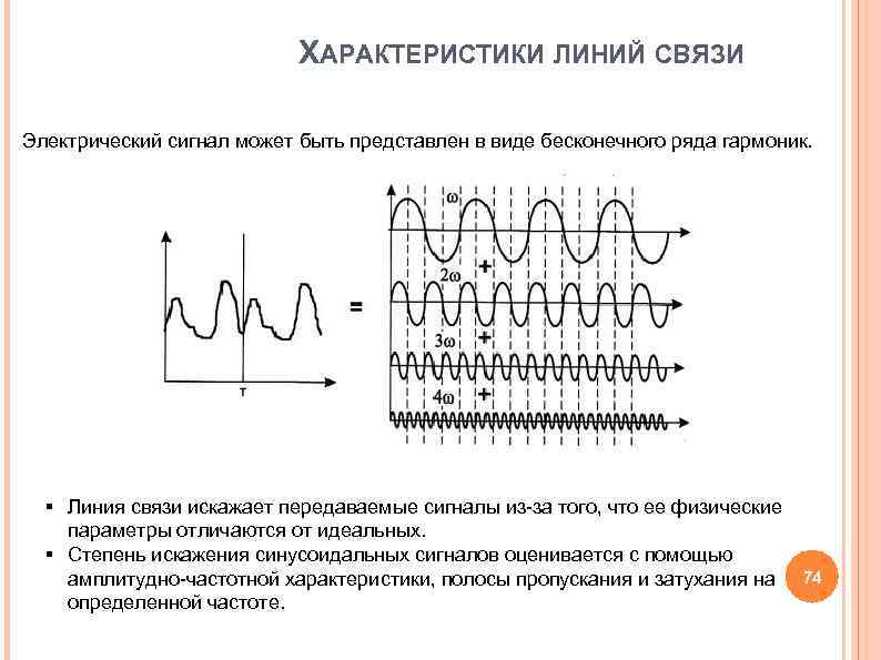 ХАРАКТЕРИСТИКИ ЛИНИЙ СВЯЗИ Электрический сигнал может быть представлен ХАРАКТЕРИСТИКИ ЛИНИЙ СВЯЗИ Электрический сигнал может быть представлен