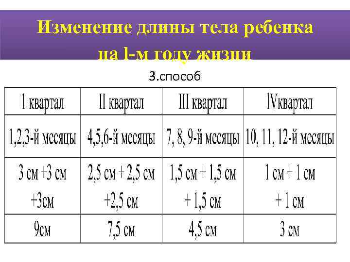 Изменение длины тела ребенка    на l-м году жизни   3.