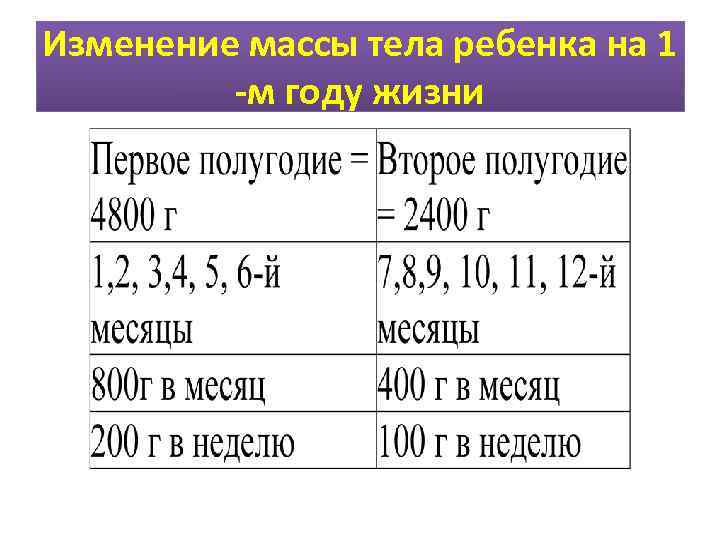 Изменение массы тела ребенка на 1   -м году жизни 