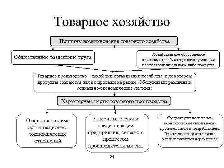     Товарное хозяйство   Причины возникновения товарного хозяйства  