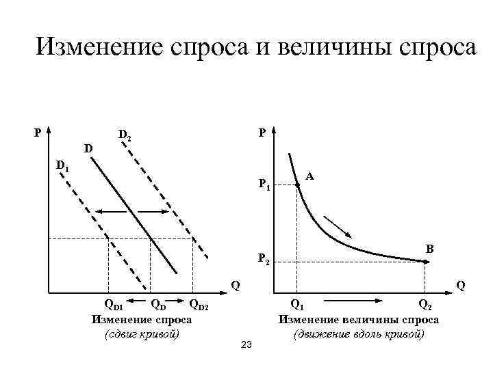 Изменение спроса и величины спроса  P  D 2    