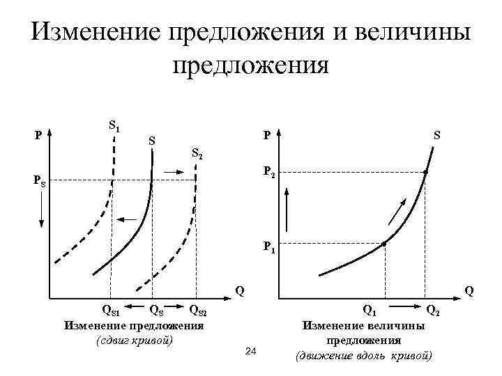 Изменение предложения и величины  предложения  S 1 P    S