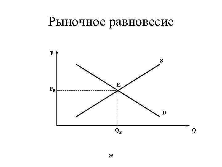 Рыночное равновесие P    S   E PE   