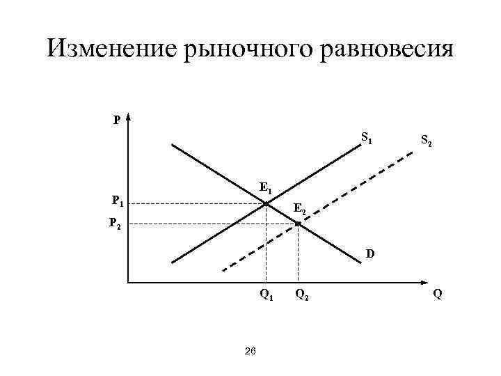 Изменение рыночного равновесия P     S 1  S 2 