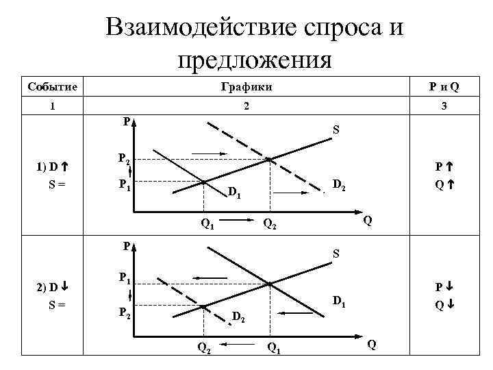    Взаимодействие спроса и    предложения Событие   