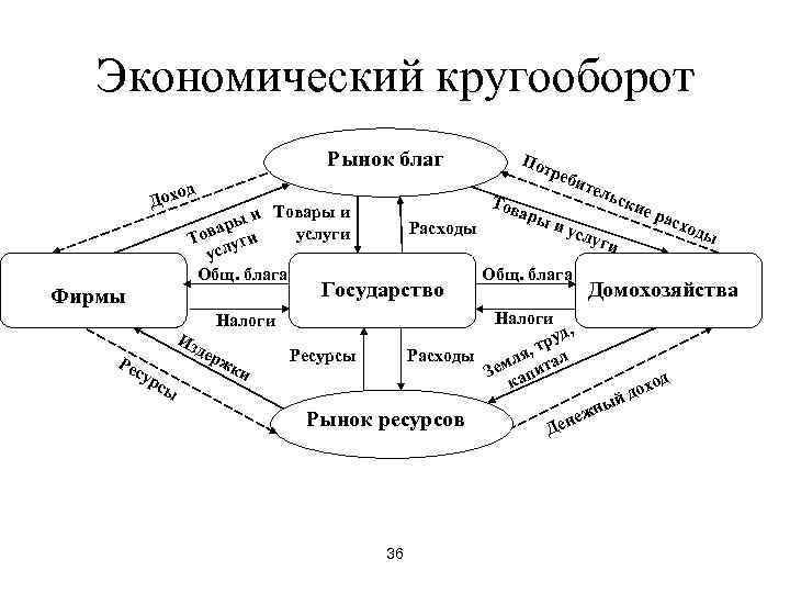 Завершите схему экономическая деятельность 6 класс