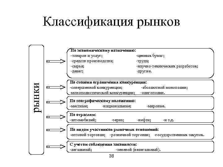 Признаки классификации рынка. Схема классификации рынков. Структура рынка по экономическому назначению. Виды рынков по экономическому назначению. Классификация рынков в экономике.