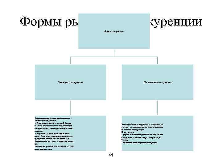 Формы рыночной конкуренции     Формы конкуренции     Совершенная