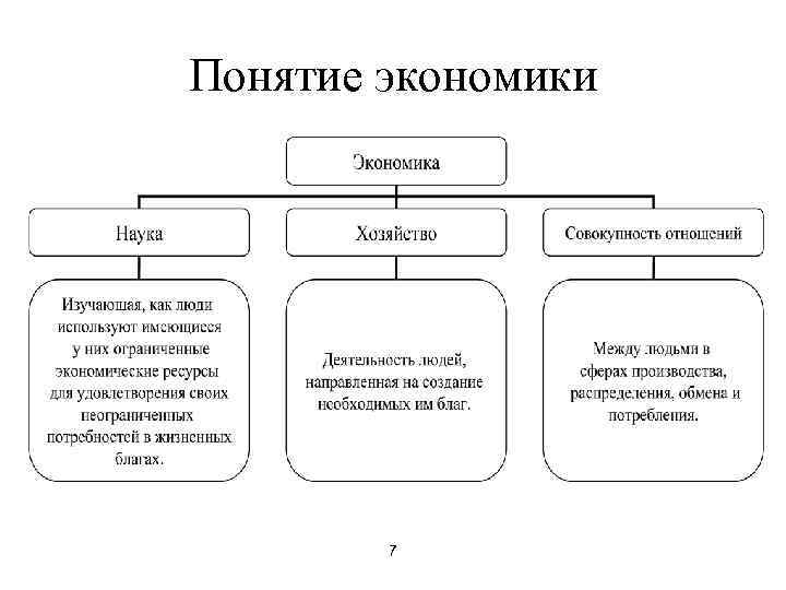 Понятие экономики   7 