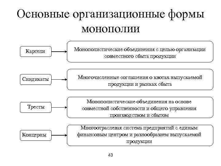 Основные организационные формы  монополии Картели  Монополистические объединения с целью организации  