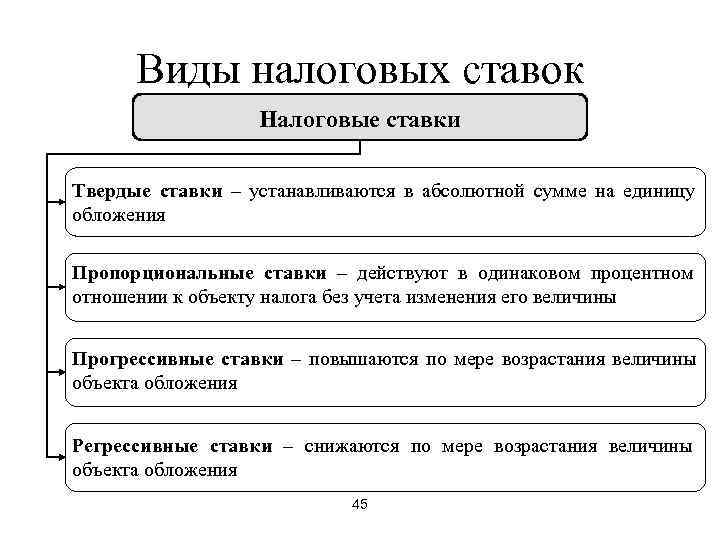  Виды налоговых ставок    Налоговые ставки Твердые ставки – устанавливаются в