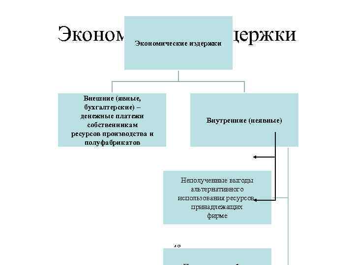 Экономические издержки   Внешние (явные,  бухгалтерские) – денежные платежи   