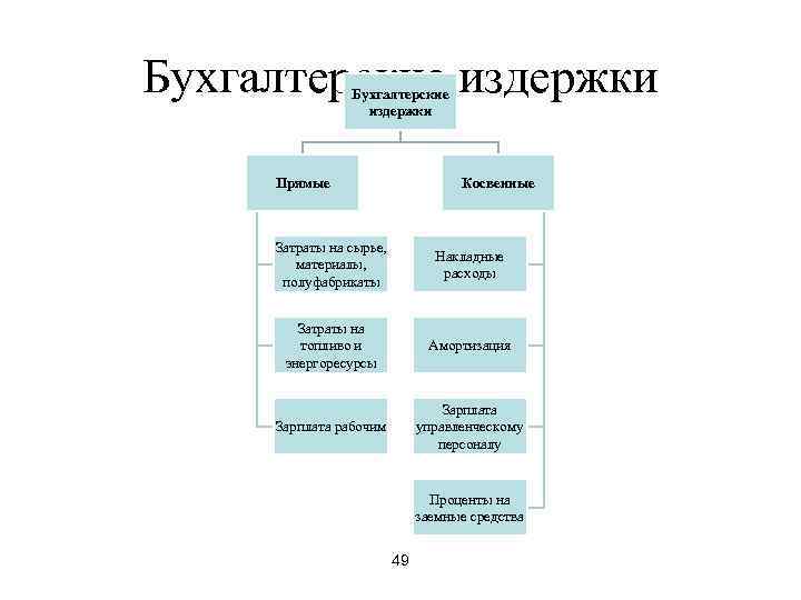Бухгалтерские издержки   Бухгалтерские    издержки   Прямые  