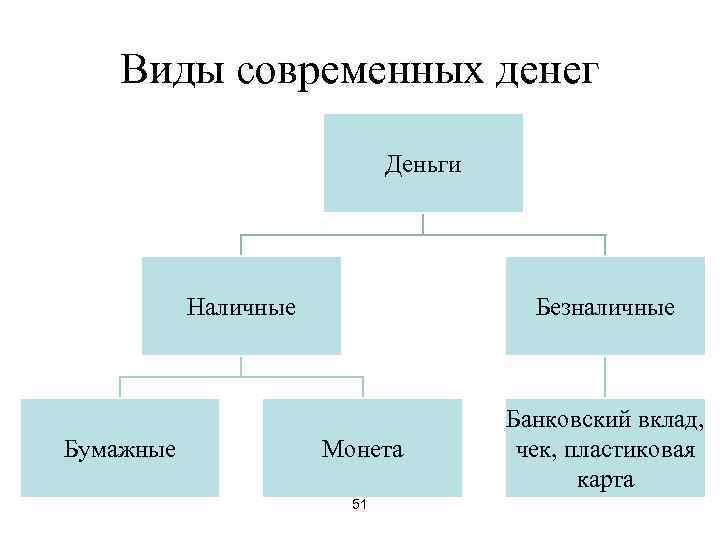 Классификация денег схема