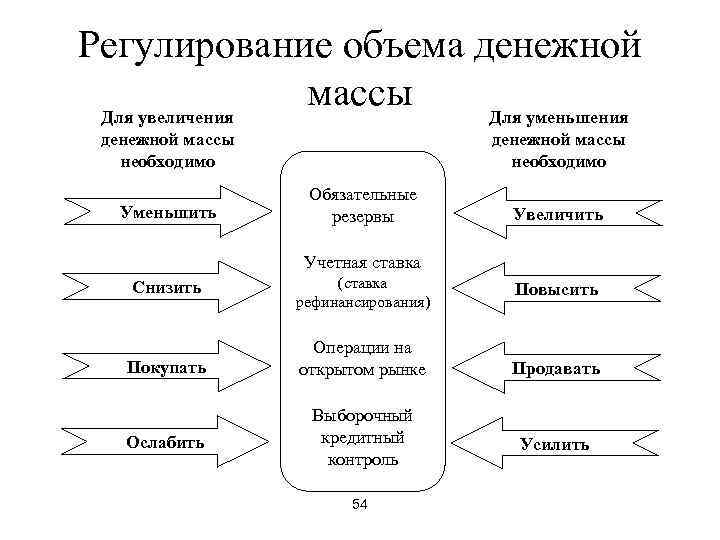 Регулирование объема денежной Для увеличения   массы Для уменьшения денежной массы  необходимо