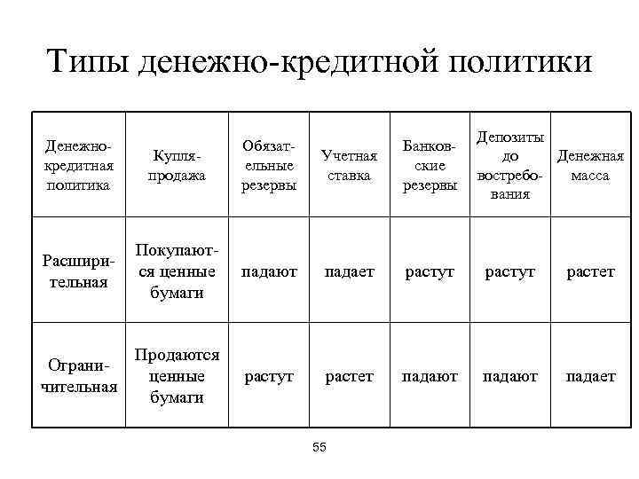 Типы денежно-кредитной политики     Депозиты Денежно-    Обязат- 