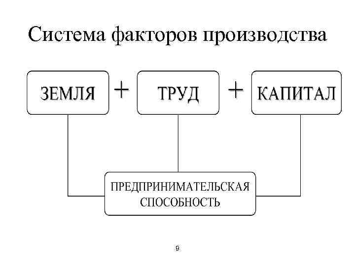 Система факторов производства    9 