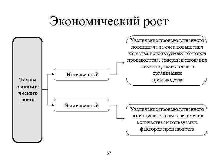   Экономический рост      Увеличение производственного   