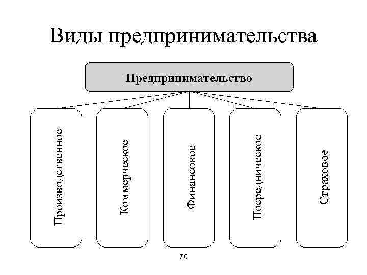  Производственное  Коммерческое 70  Финансовое     Предпринимательство  